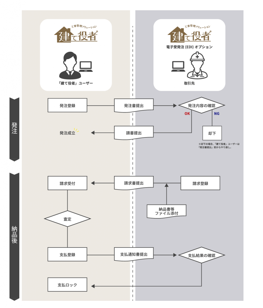 電子受発注 Edi とは 建築業向け 工事管理システム 建て役者 株式会社システムサポート